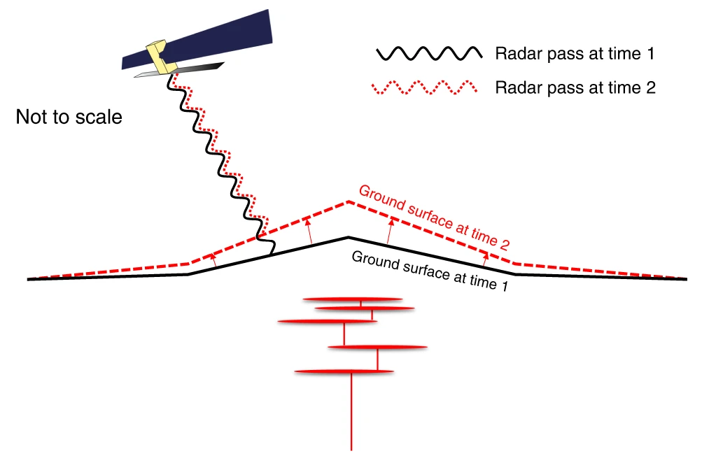 Fig. 1: Measuring surface movement with InSAR.